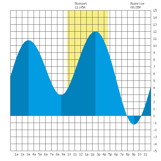 Chance Cove tide chart for Thursday, January 16, 2025