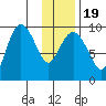 Chance Cove tide chart for Sunday, January 19, 2025