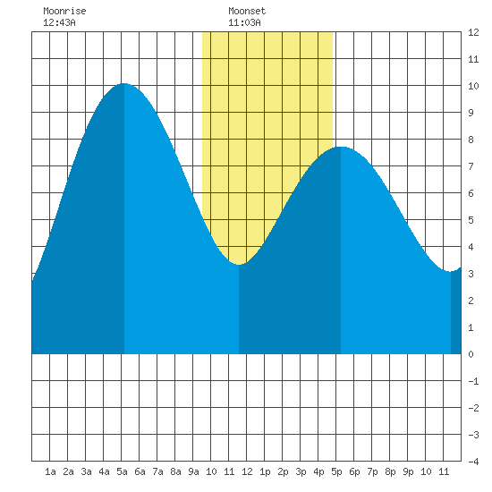 Chance Cove tide chart for Monday, January 20, 2025