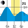 Chance Cove tide chart for Tuesday, January 21, 2025