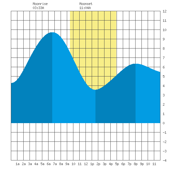 Chance Cove tide chart for Wednesday, January 22, 2025