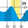 Chance Cove tide chart for Saturday, January 25, 2025