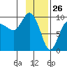 Chance Cove tide chart for Sunday, January 26, 2025