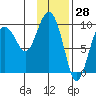 Chance Cove tide chart for Tuesday, January 28, 2025