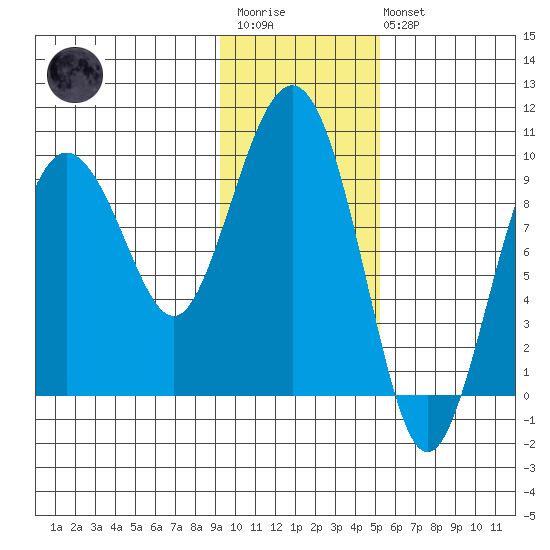 Chance Cove tide chart for Wednesday, January 29, 2025