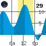 Chance Cove tide chart for Wednesday, January 29, 2025