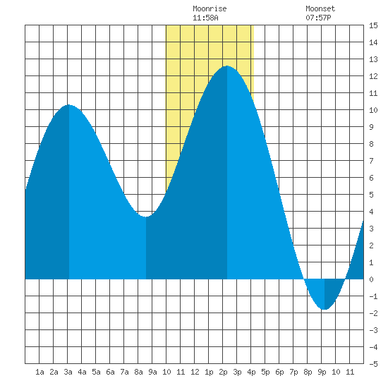 Chance Cove tide chart for Thursday, January 2, 2025