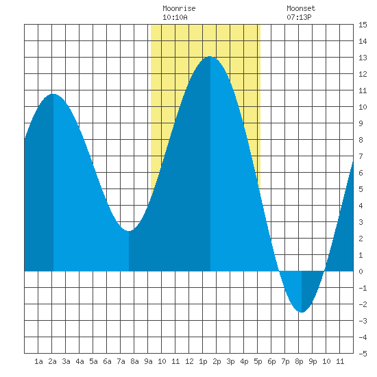 Chance Cove tide chart for Thursday, January 30, 2025