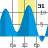 Chance Cove tide chart for Friday, January 31, 2025