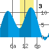 Chance Cove tide chart for Friday, January 3, 2025