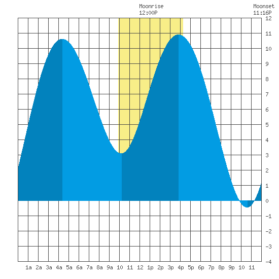 Chance Cove tide chart for Saturday, January 4, 2025