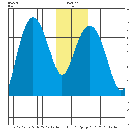 Chance Cove tide chart for Sunday, January 5, 2025