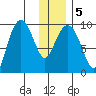 Chance Cove tide chart for Sunday, January 5, 2025