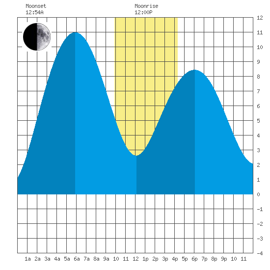 Chance Cove tide chart for Monday, January 6, 2025
