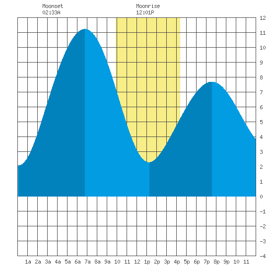 Chance Cove tide chart for Tuesday, January 7, 2025
