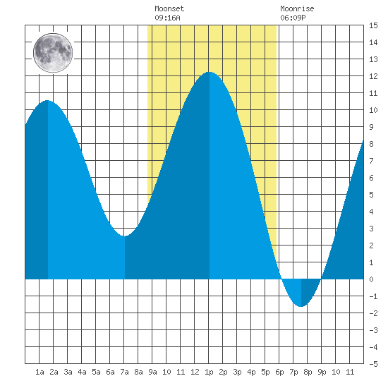 Chance Cove tide chart for Wednesday, February 12, 2025