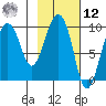 Chance Cove tide chart for Wednesday, February 12, 2025