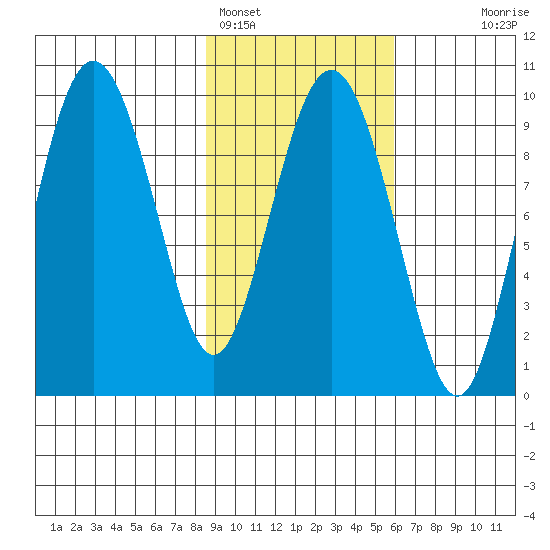 Chance Cove tide chart for Saturday, February 15, 2025