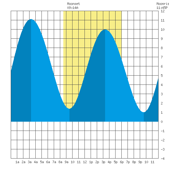 Chance Cove tide chart for Sunday, February 16, 2025
