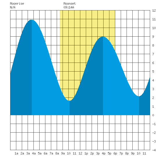Chance Cove tide chart for Monday, February 17, 2025