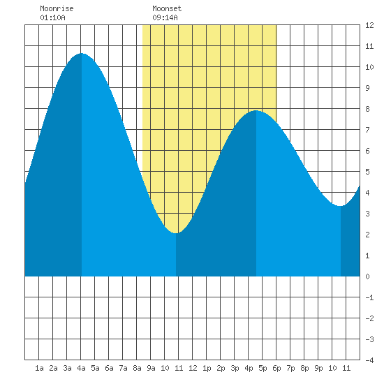 Chance Cove tide chart for Tuesday, February 18, 2025