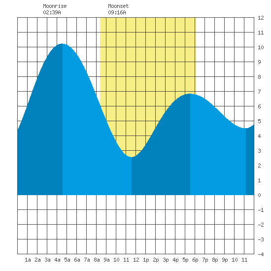 Chance Cove tide chart for Wednesday, February 19, 2025