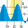Chance Cove tide chart for Saturday, February 1, 2025