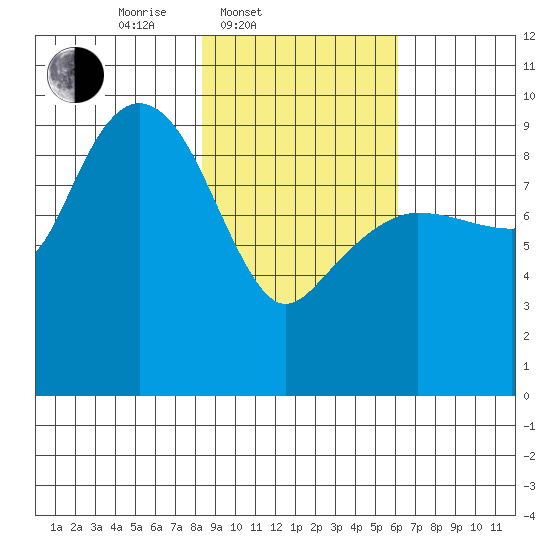 Chance Cove tide chart for Thursday, February 20, 2025