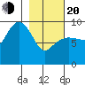 Chance Cove tide chart for Thursday, February 20, 2025