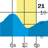Chance Cove tide chart for Friday, February 21, 2025