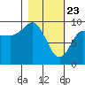 Chance Cove tide chart for Sunday, February 23, 2025