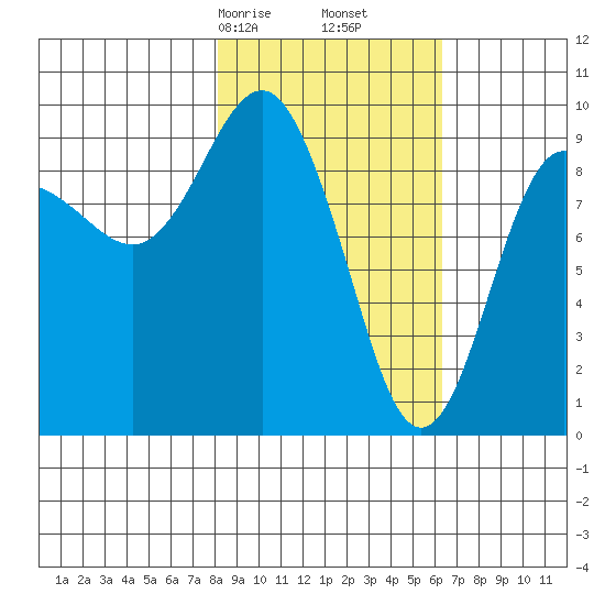 Chance Cove tide chart for Monday, February 24, 2025