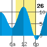 Chance Cove tide chart for Wednesday, February 26, 2025