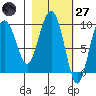 Chance Cove tide chart for Thursday, February 27, 2025