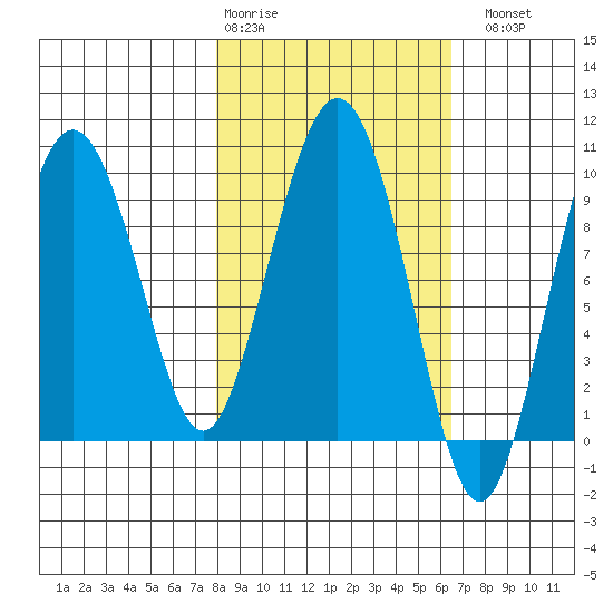 Chance Cove tide chart for Friday, February 28, 2025
