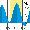Chance Cove tide chart for Friday, February 28, 2025