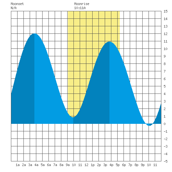 Chance Cove tide chart for Sunday, February 2, 2025