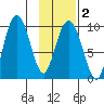 Chance Cove tide chart for Sunday, February 2, 2025