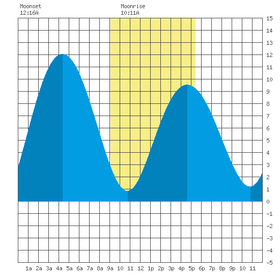 Chance Cove tide chart for Monday, February 3, 2025