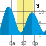 Chance Cove tide chart for Monday, February 3, 2025