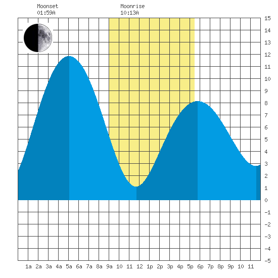 Chance Cove tide chart for Tuesday, February 4, 2025
