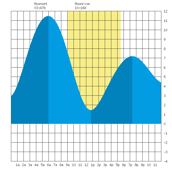 Chance Cove tide chart for Wednesday, February 5, 2025