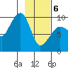 Chance Cove tide chart for Thursday, February 6, 2025