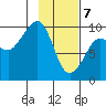 Chance Cove tide chart for Friday, February 7, 2025