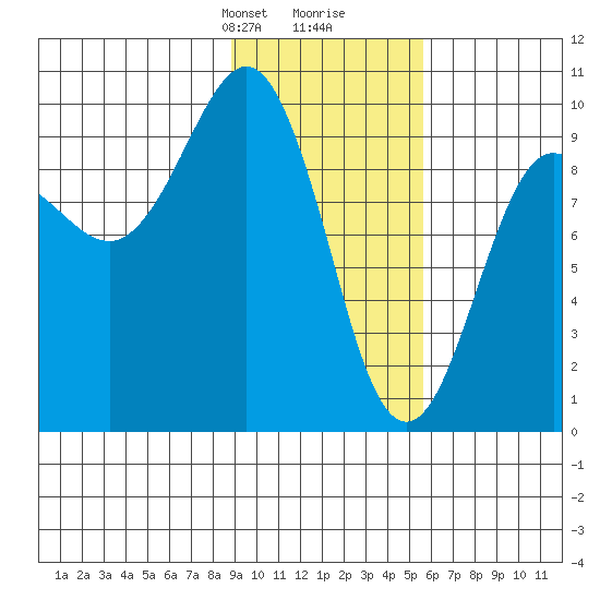 Chance Cove tide chart for Saturday, February 8, 2025