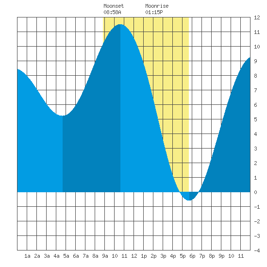 Chance Cove tide chart for Sunday, February 9, 2025