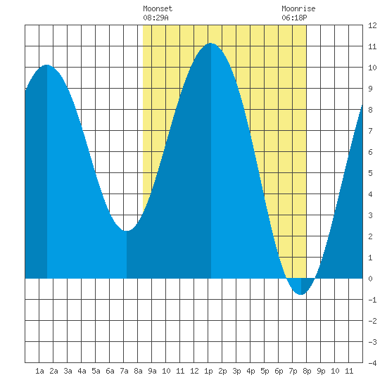 Chance Cove tide chart for Wednesday, March 12, 2025