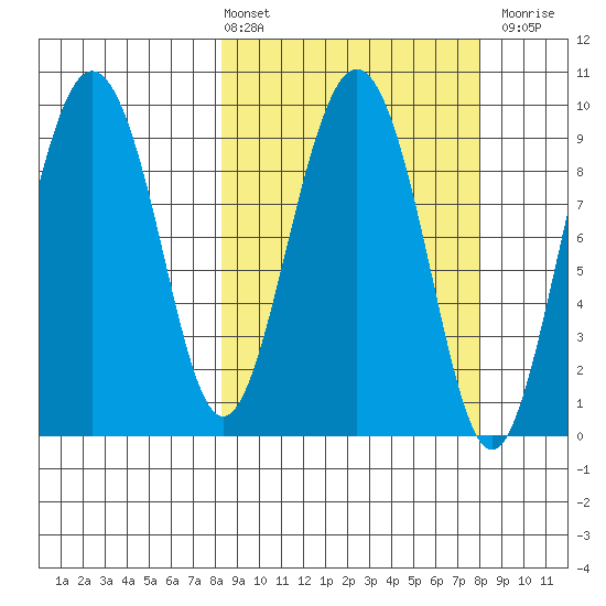 Chance Cove tide chart for Friday, March 14, 2025