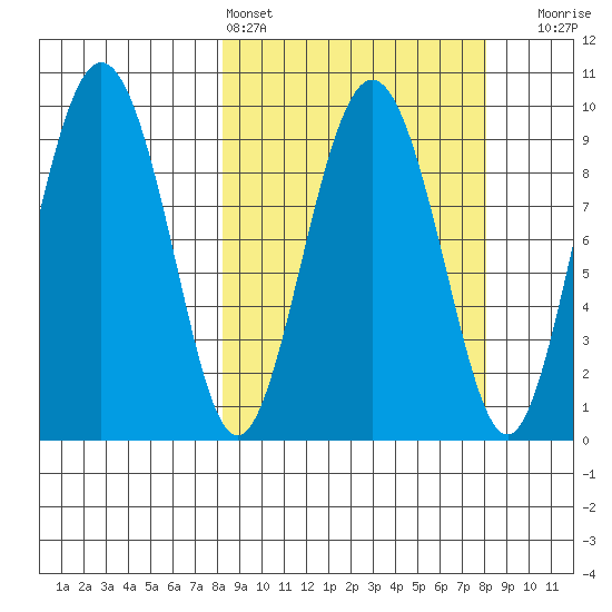 Chance Cove tide chart for Saturday, March 15, 2025