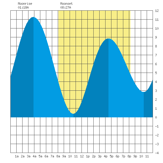 Chance Cove tide chart for Tuesday, March 18, 2025